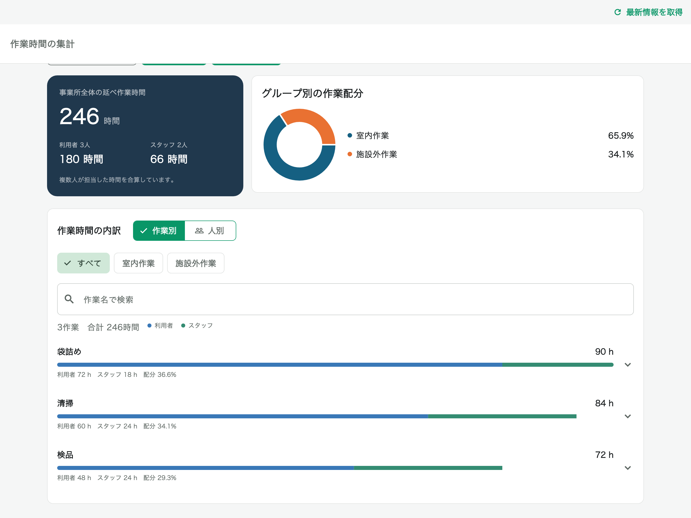 利用者とスタッフの延べ作業時間、グループ別の配分、作業別の内訳を表示する集計画面